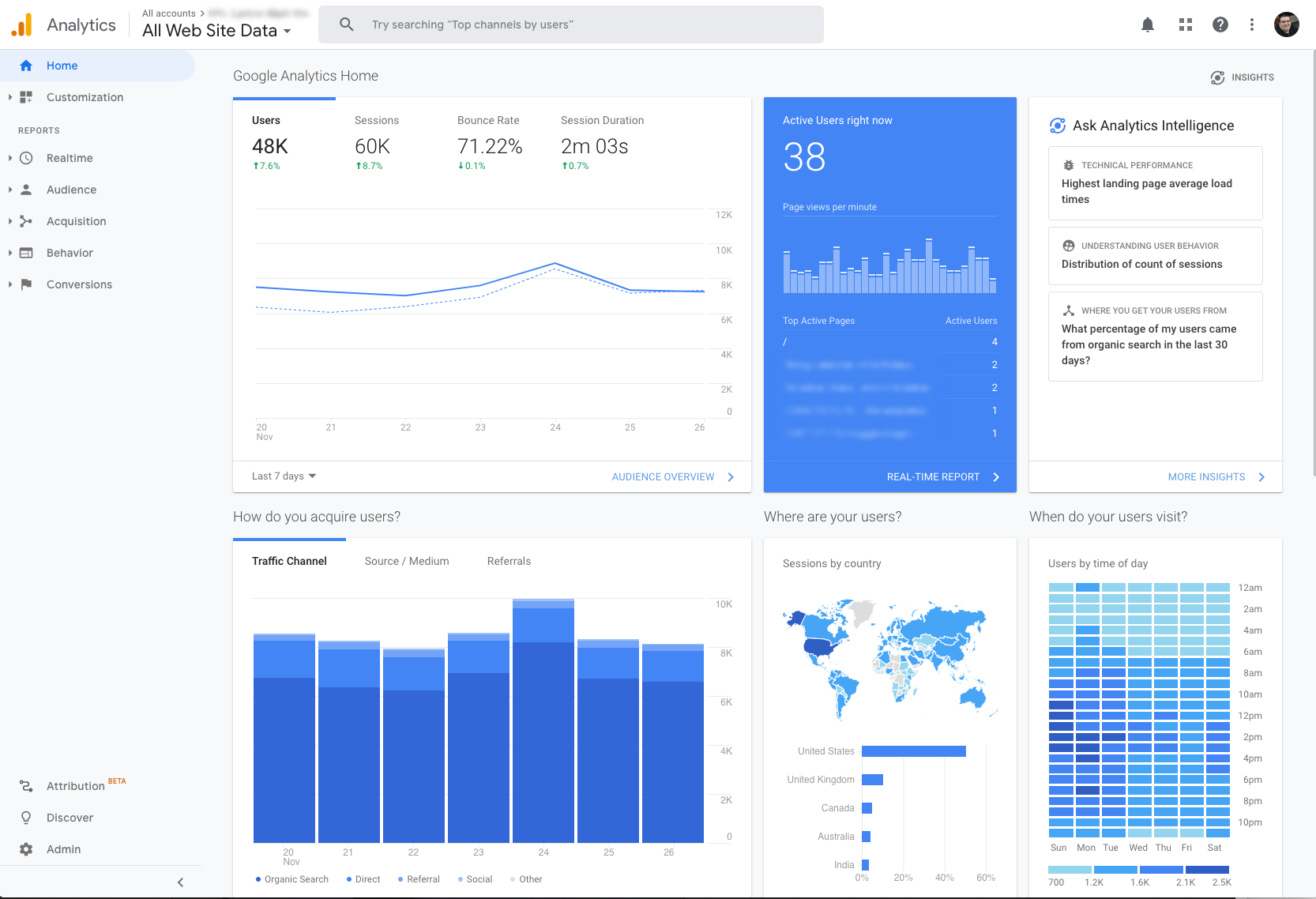 Google Analytics Dashboard - Redacted
