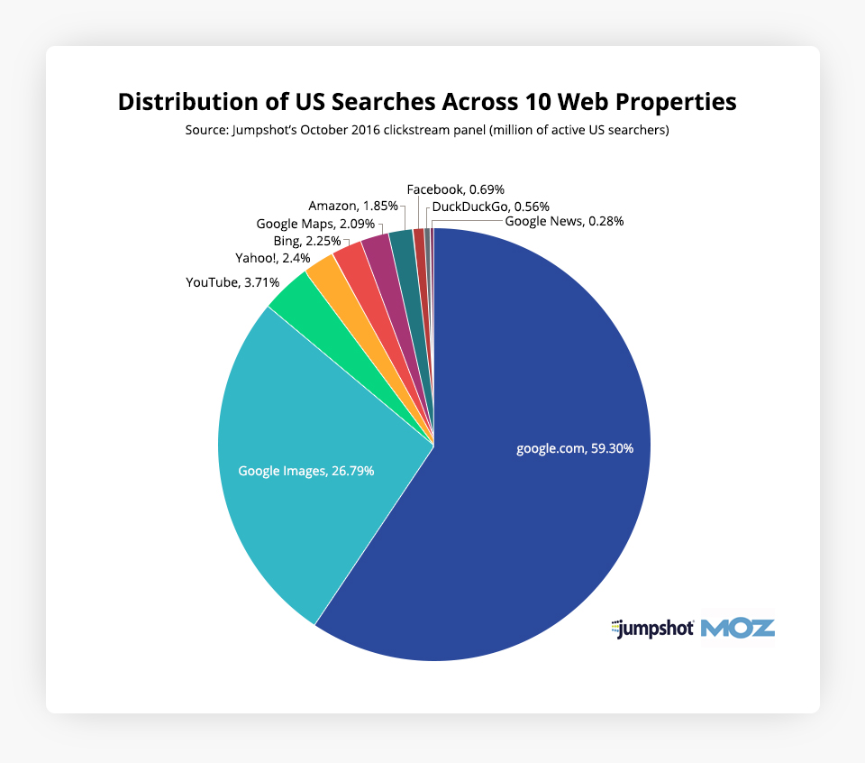 Chart, Distribution of US Searches Across 10 Web Properties