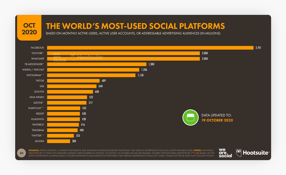 Social Media Use Around The World-Chart_02