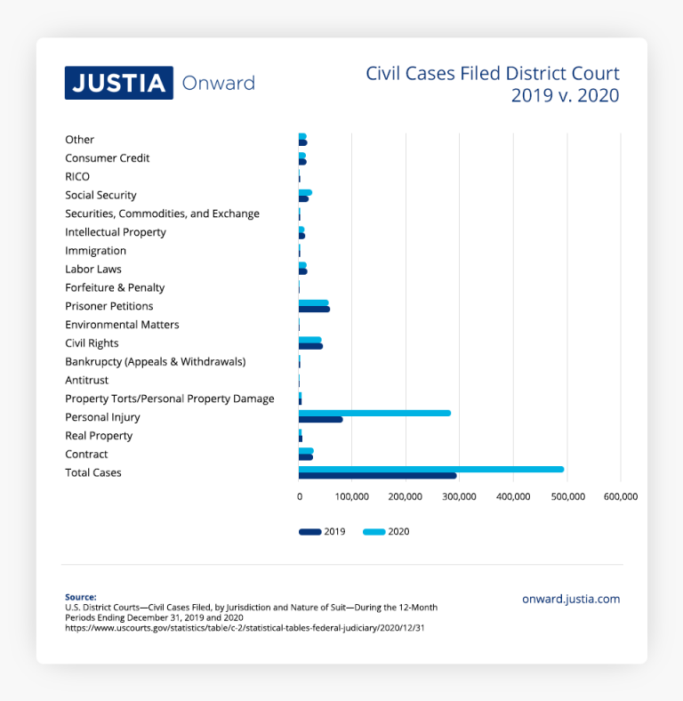 Justia Dockets Legal Trends, Active Jurisdictions, and Common Lawsuit