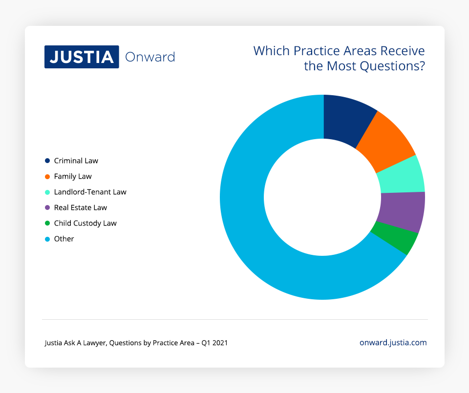 Which Practice Areas Receive the Most Questions?