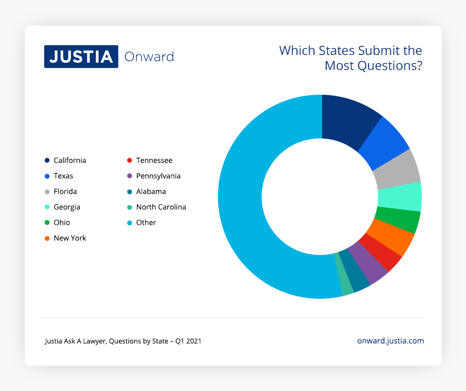 Which States Submit the Most Questions?