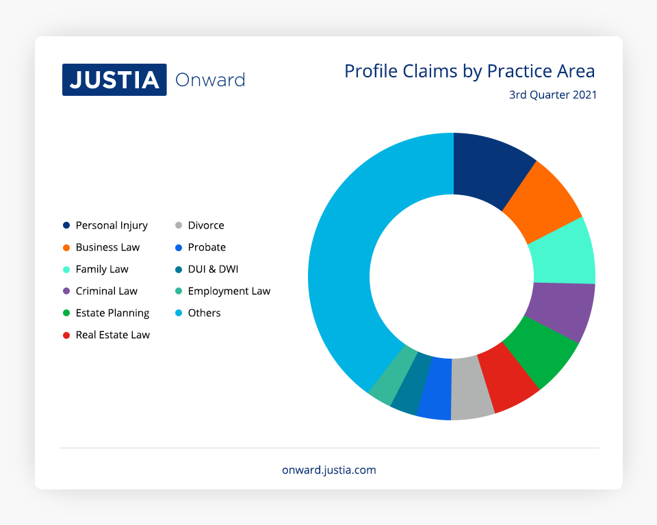 Profile Claims by Practice Area 3rd Quarter 2021