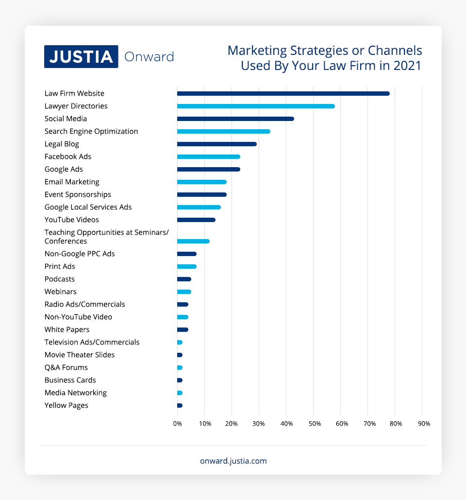 Marketing Strategies Used by Your Law Firm in 2021