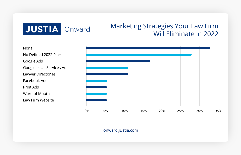 Marketing Strategies Your Law Firm Will Eliminate in 2022