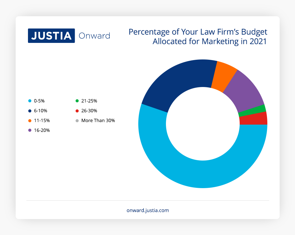 Percentage of your Law Firm's Budget Allocated for Marketing in 2021