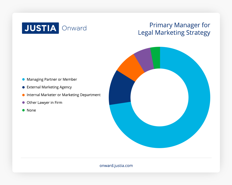 Primary Manager for Legal Marketing Strategy