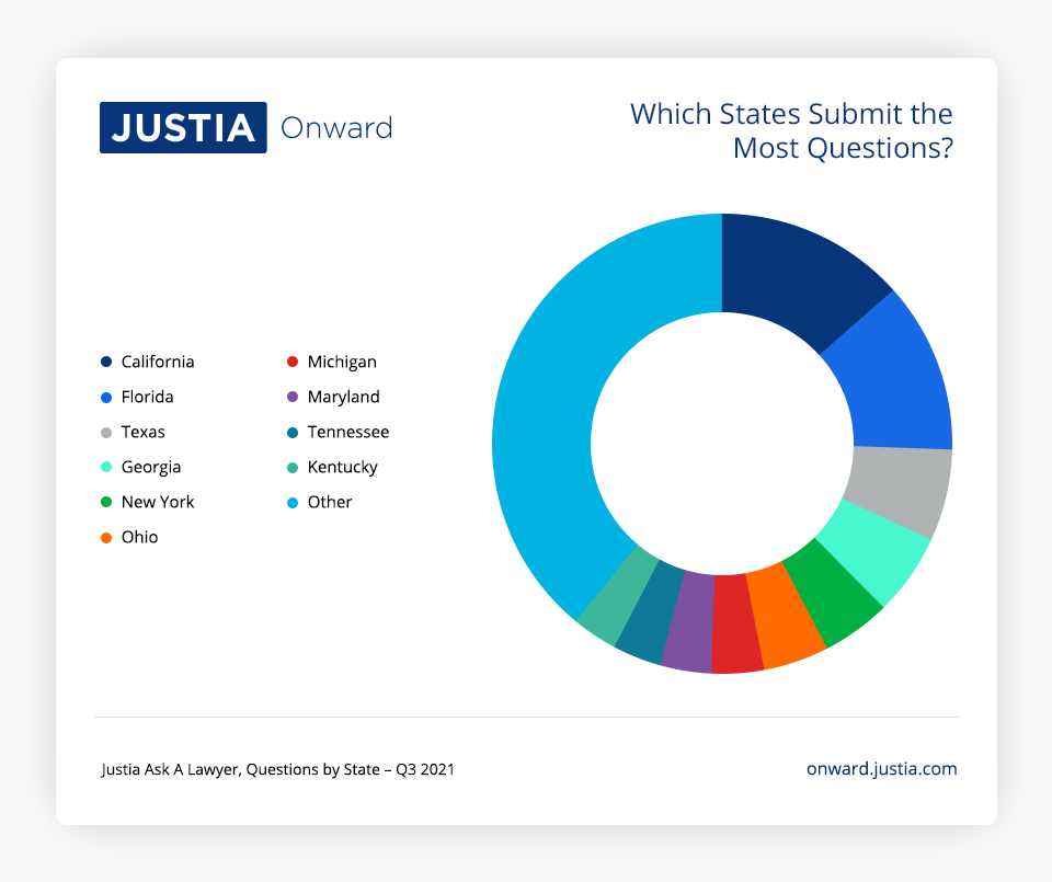 Which States Submit the Most Questions Chart