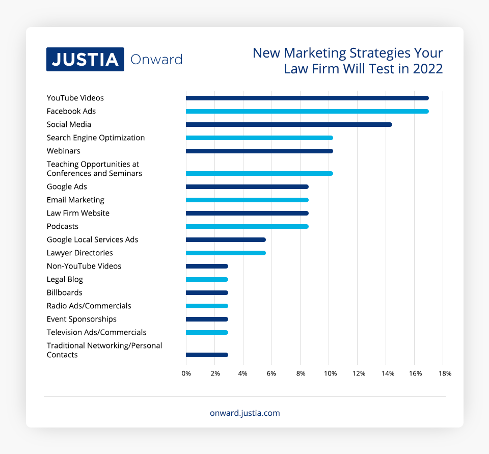 New Marketing Strategies your Law Firm Will Test in 2022
