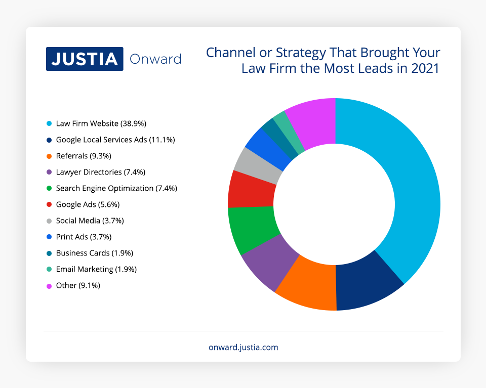 Strategy that Brought your Firm the Most Leads in 2021