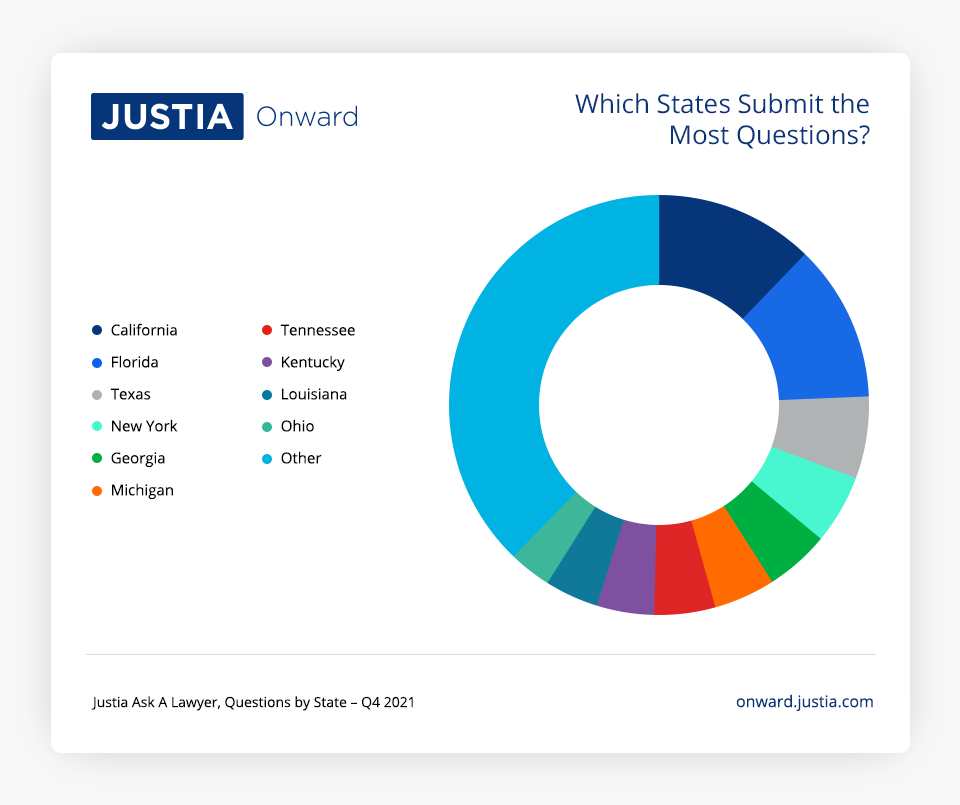 Which States Submit the Most Questions