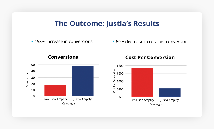 Justia's Amplify Results
