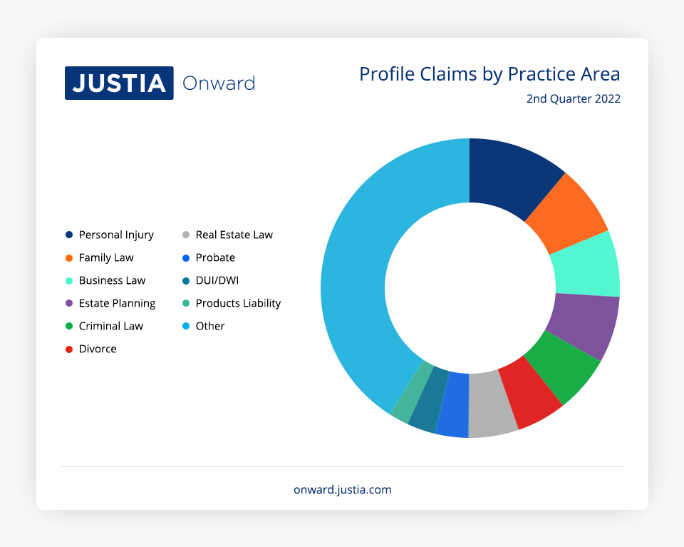 Profile Claims by Practice Area Second Quarter 2022