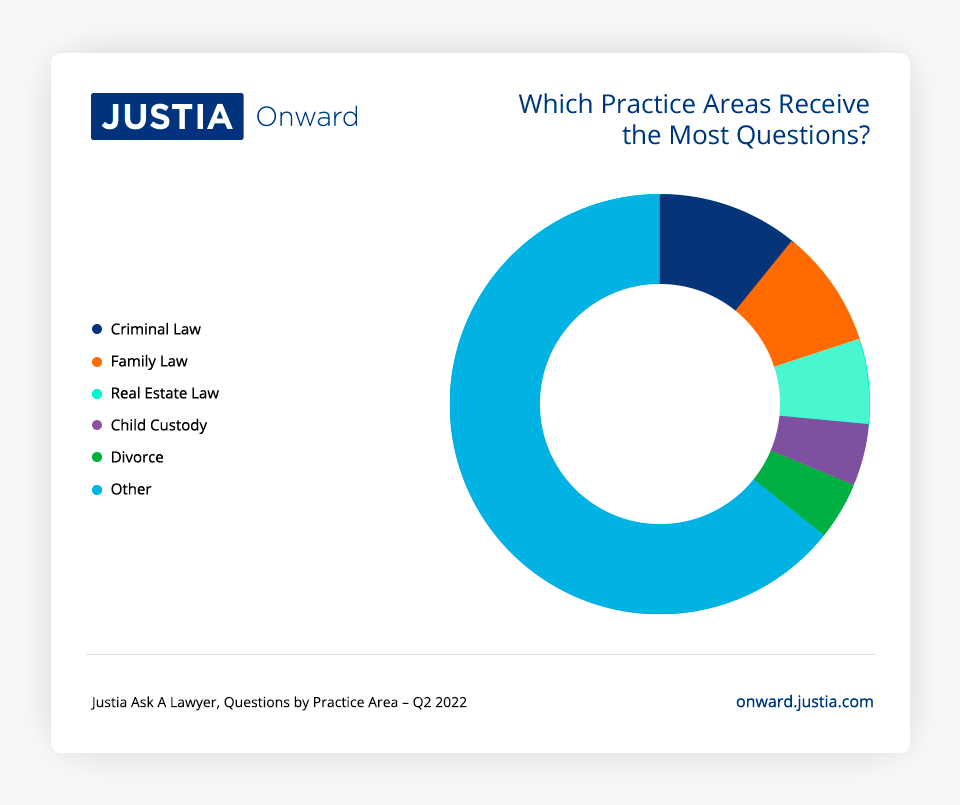 Graphic about the Practice Areas that Receives the Most Questions