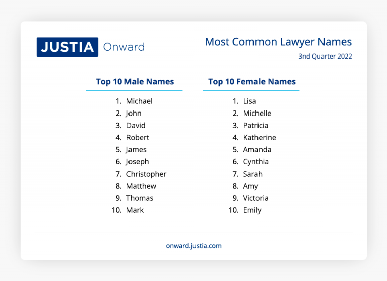Justia Lawyer Directory by the Numbers Third Quarter 2022 — Legal