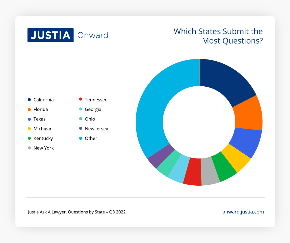 Graphic of "Which States submit the most questions?"