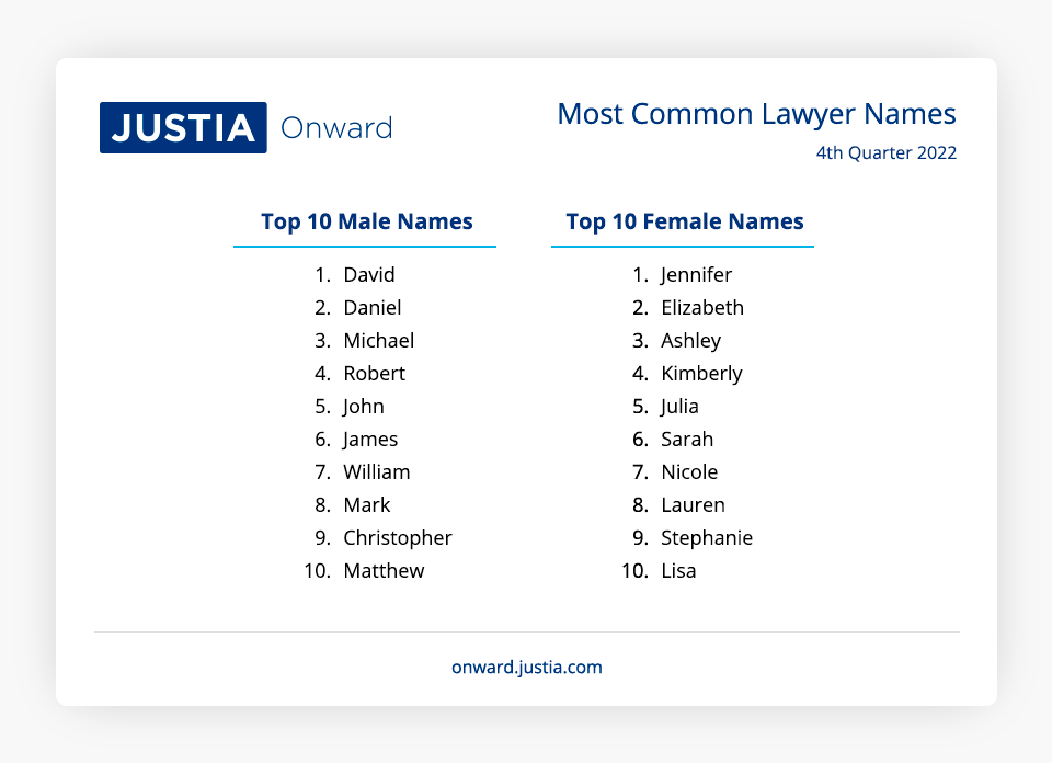 Most Common Lawyer Names 4th Quarter 2022
