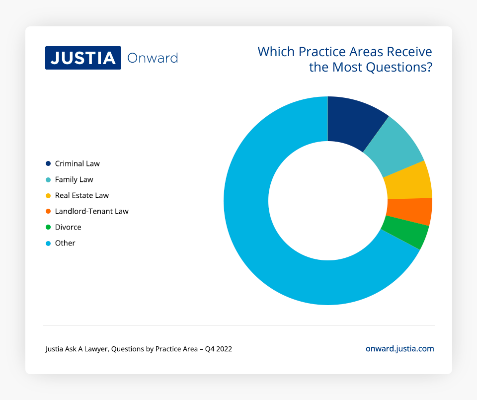 Chart "Which Practice Areas Receive the Most Questions?"