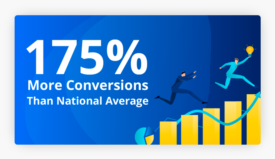 175 Percent More Conversions Than National Average