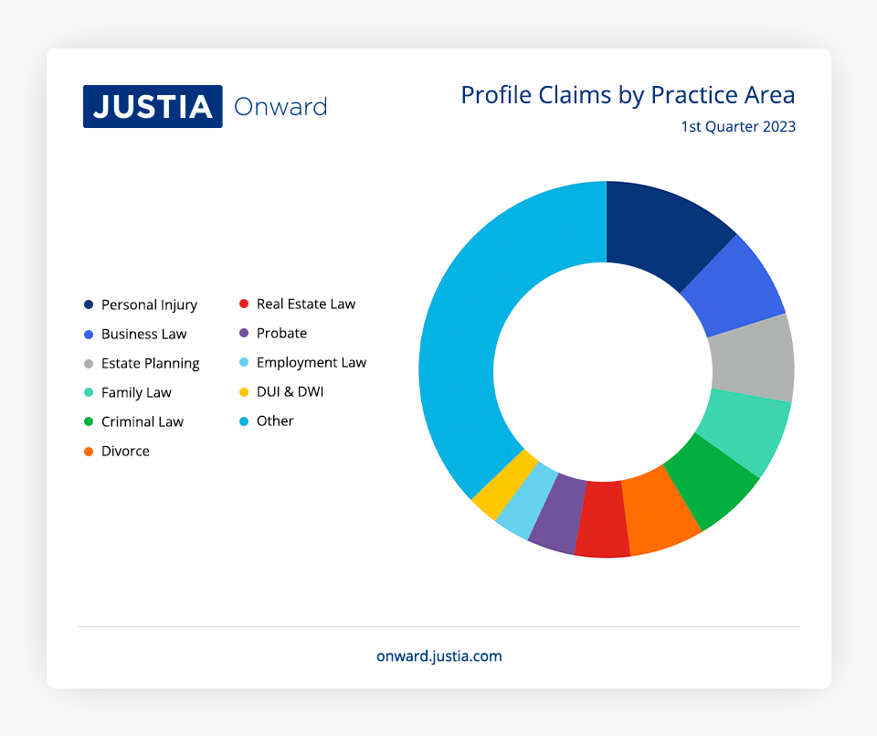 Profile Claims by Practice Area 1st Quarter 2023