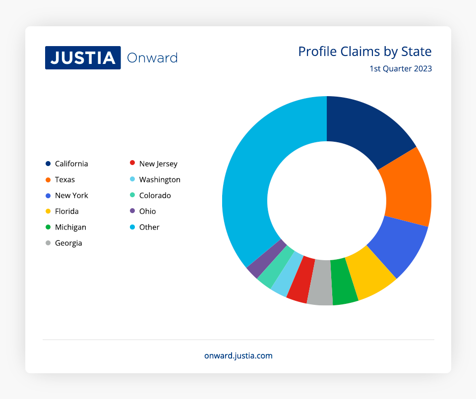 Profile Claims by State 1st Quarter 2023