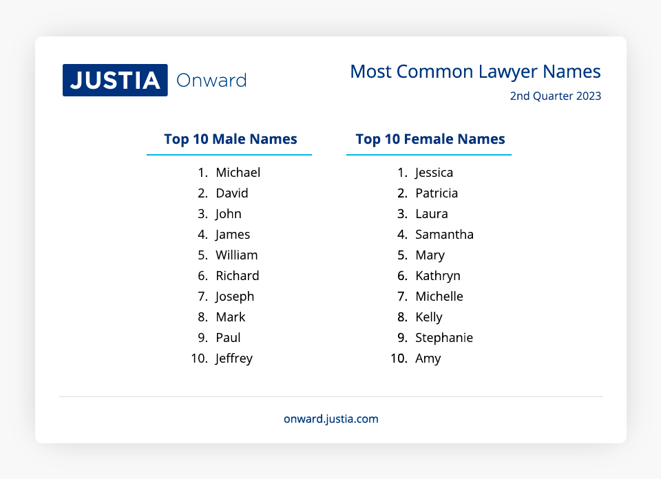 Most Common Lawyer Names 2nd Quarter 2023