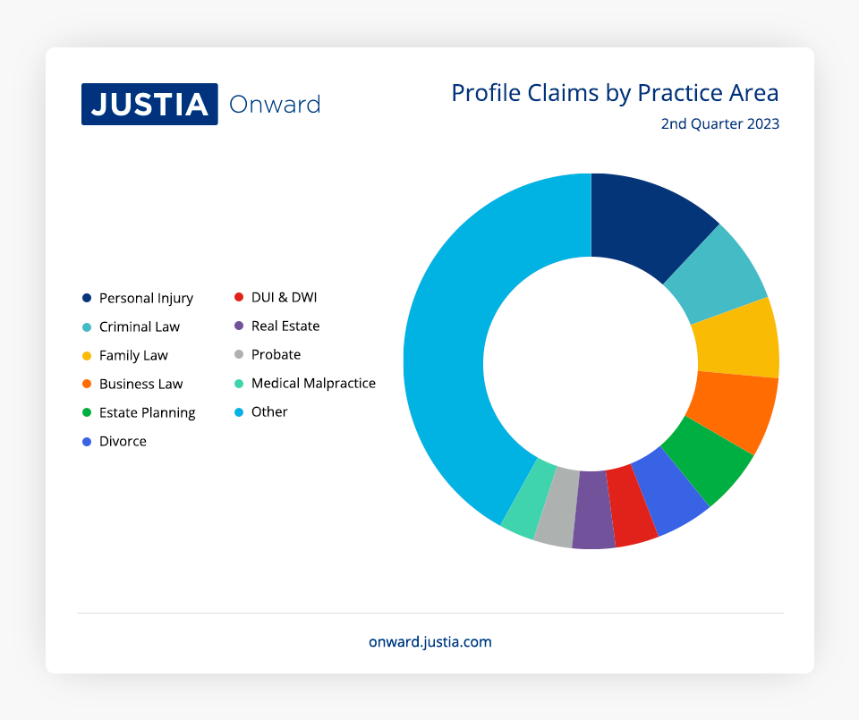 Profile Claims by Practice Area 2nd Quarter 2023