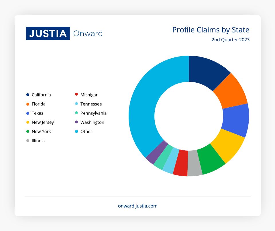 Profile Claims by State 2nd Quarter 2023