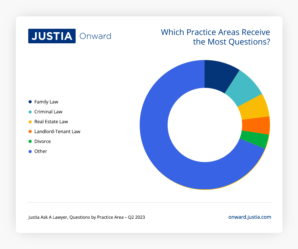 Which Practice Areas Receive the Most Questions Justia Ask a Lawyer Second Quarter 2023