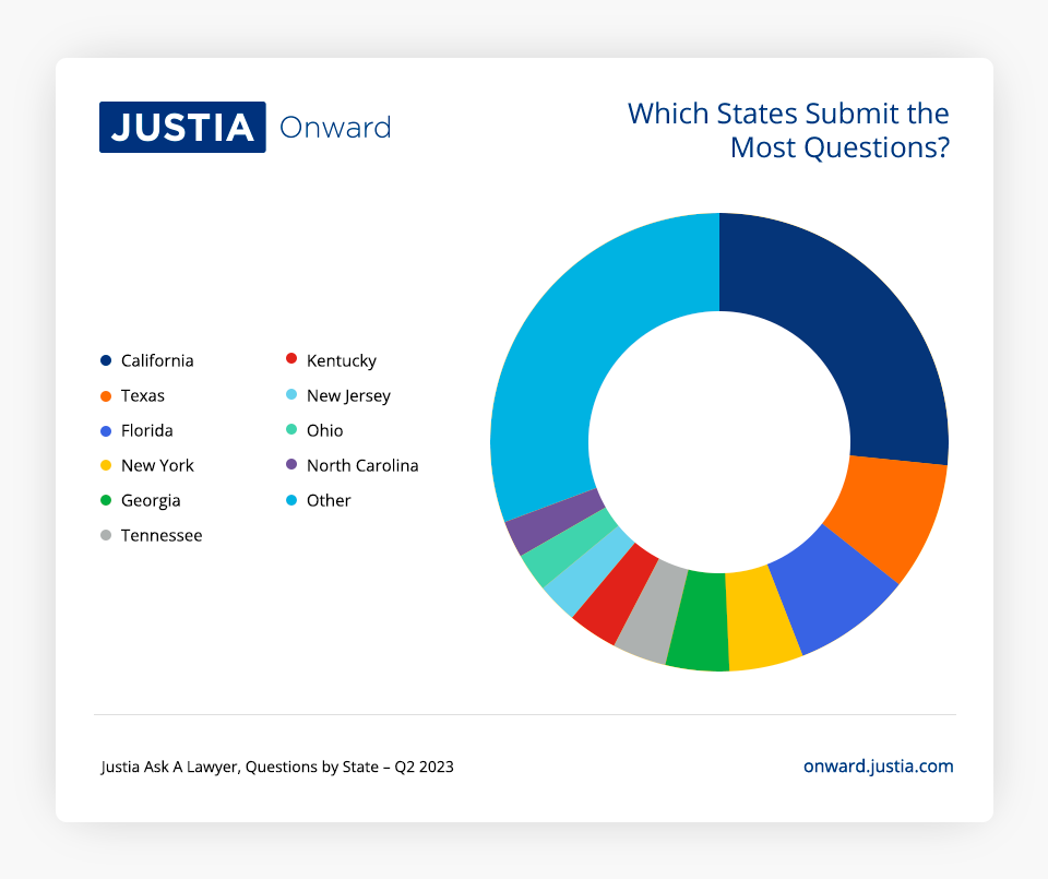 Which States Submit the Most Questions Justia Ask a Lawyer Second Quarter 2023