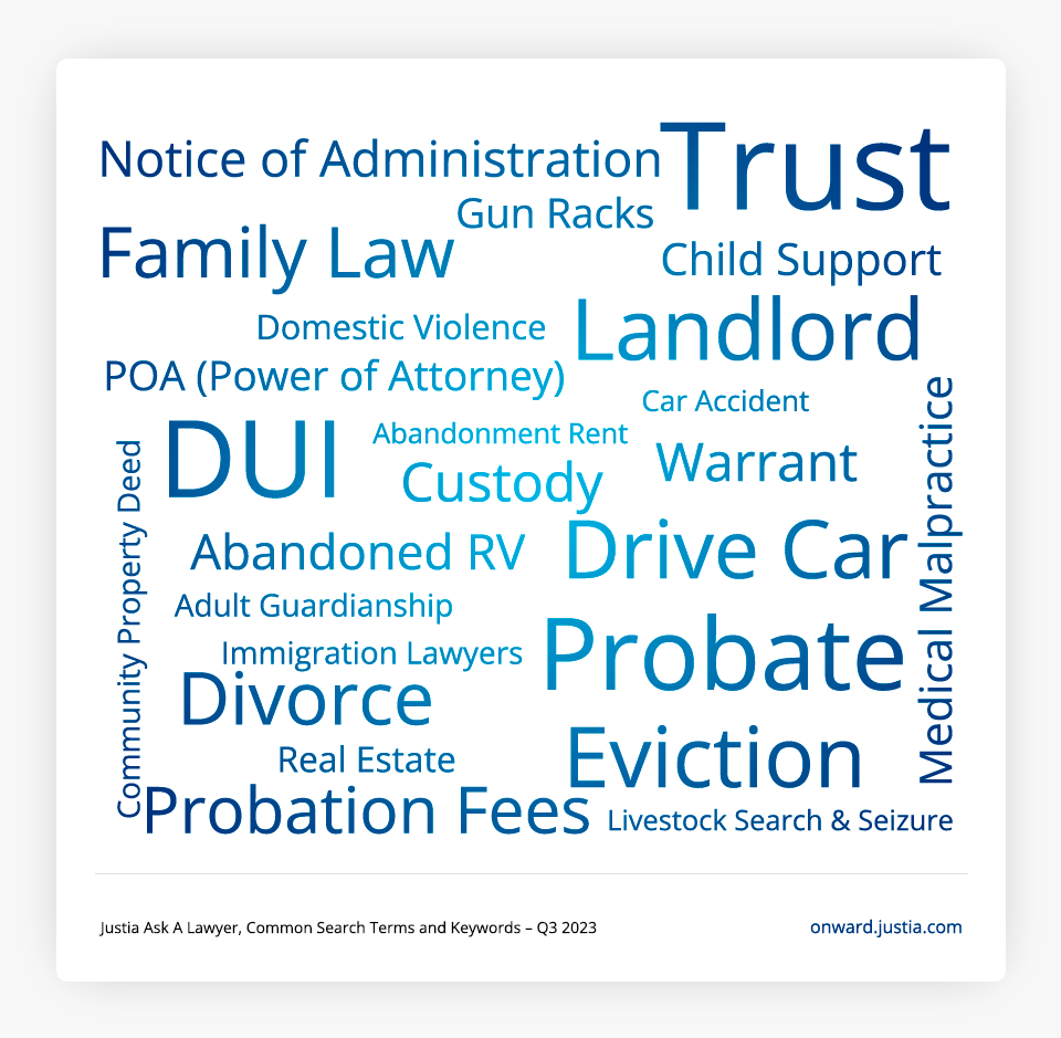 Most Searched Terms on Justia Ask A Lawyer Third Quarter 2023