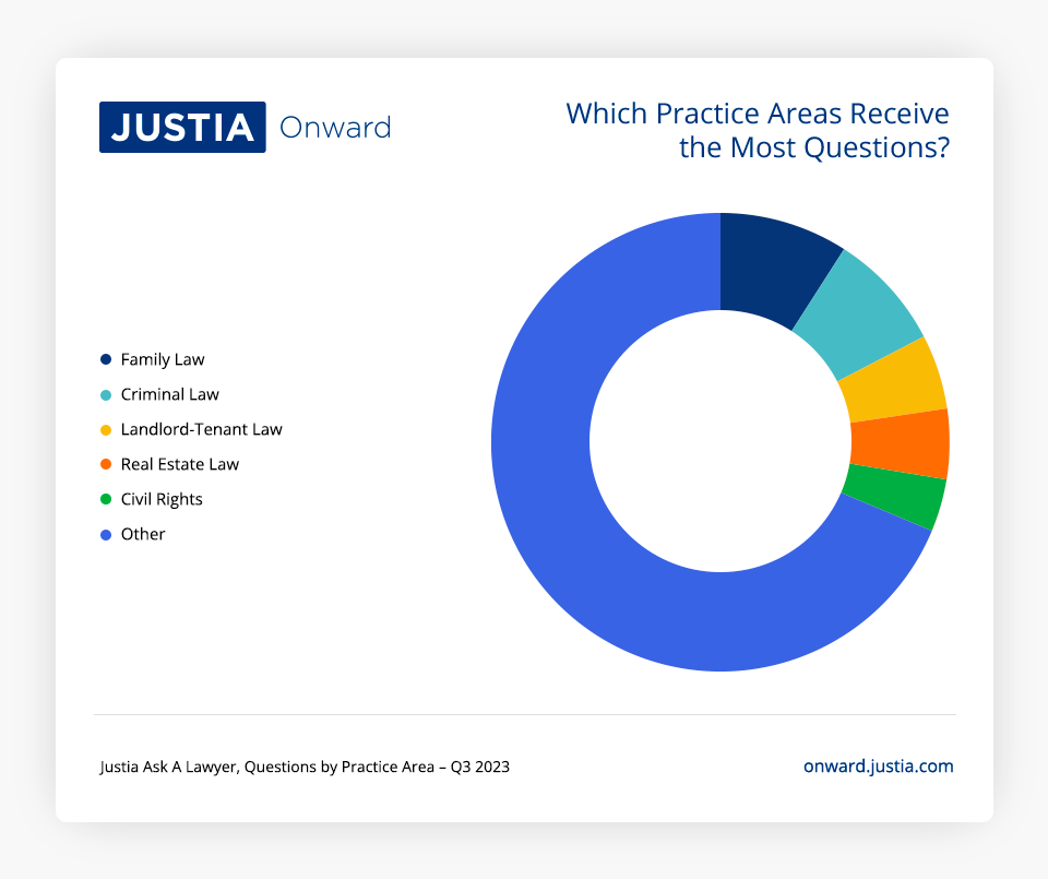 Which Practice Areas Receive the Most Questions Justia Ask A Lawyer Third Quarter 2023