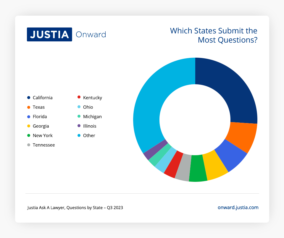Which States Submit the Most Questions Justia Ask A Lawyer Third Quarter 2023