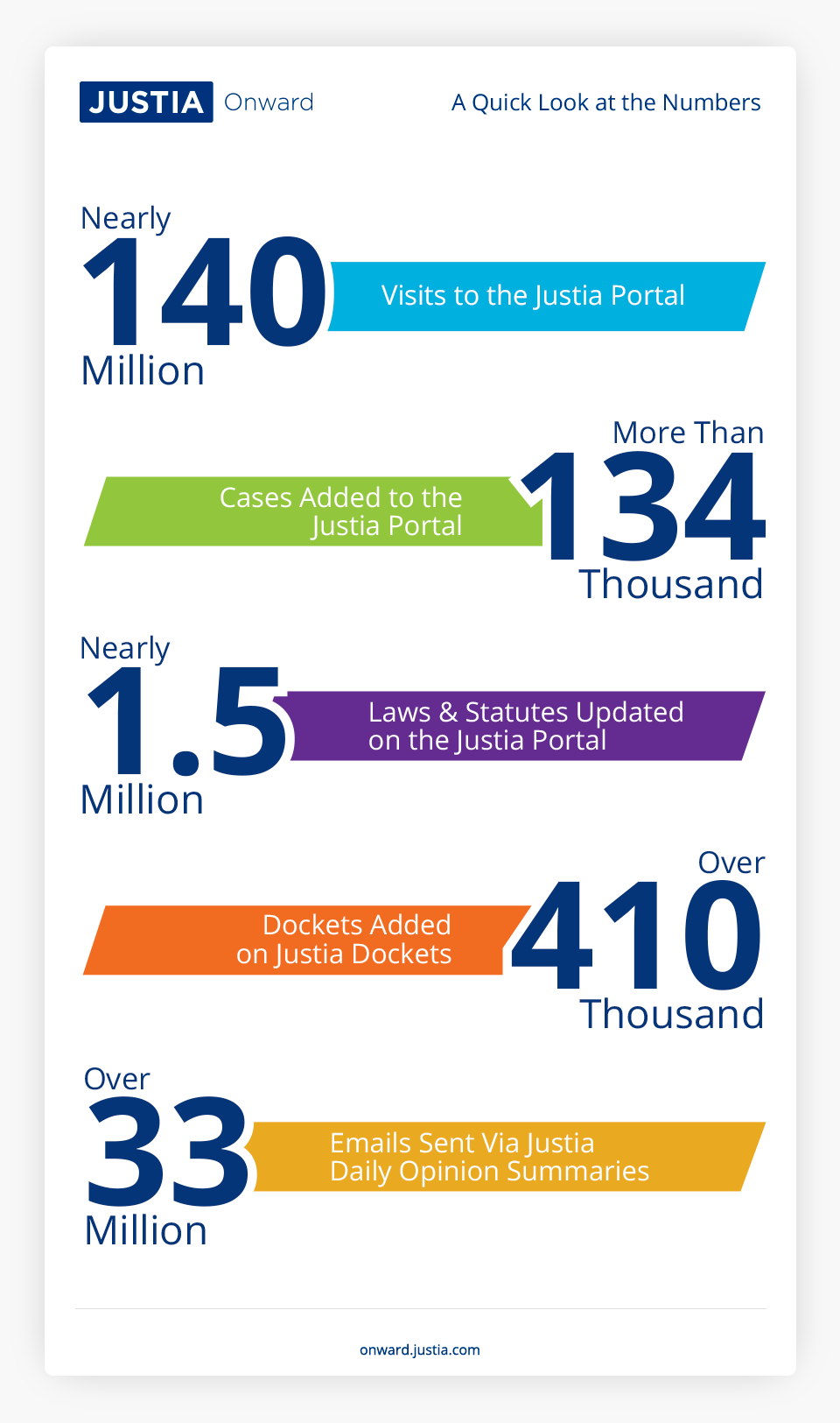 Updated Numbers Justia Year in Review 2023